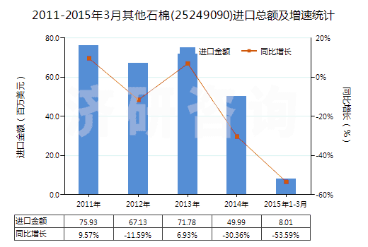 2011-2015年3月其他石棉(25249090)進(jìn)口總額及增速統(tǒng)計(jì)